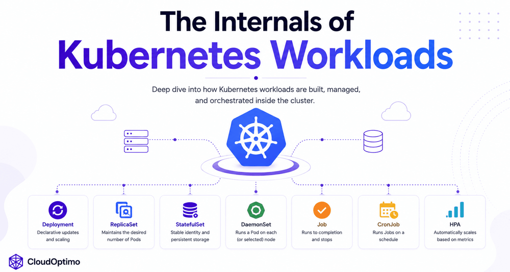 The Internals of Kubernetes Workloads